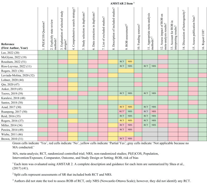 An Overview of Reviews on the Association of Low Calorie Sweetener Consumption With Body Weight and Adiposity