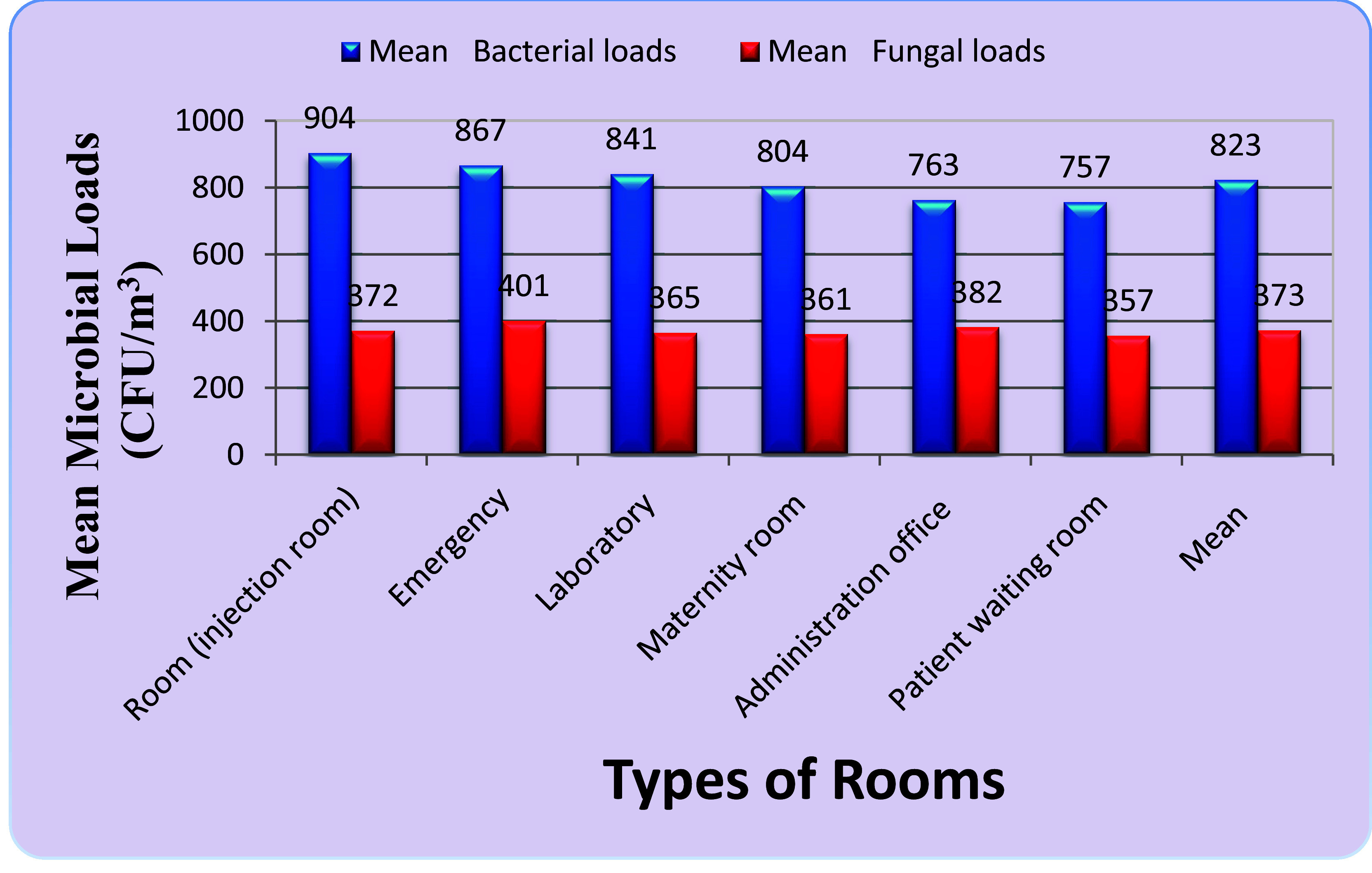 Microbiological indoor air quality and associated factors in private clinics of Harar Town, Eastern Ethiopia.