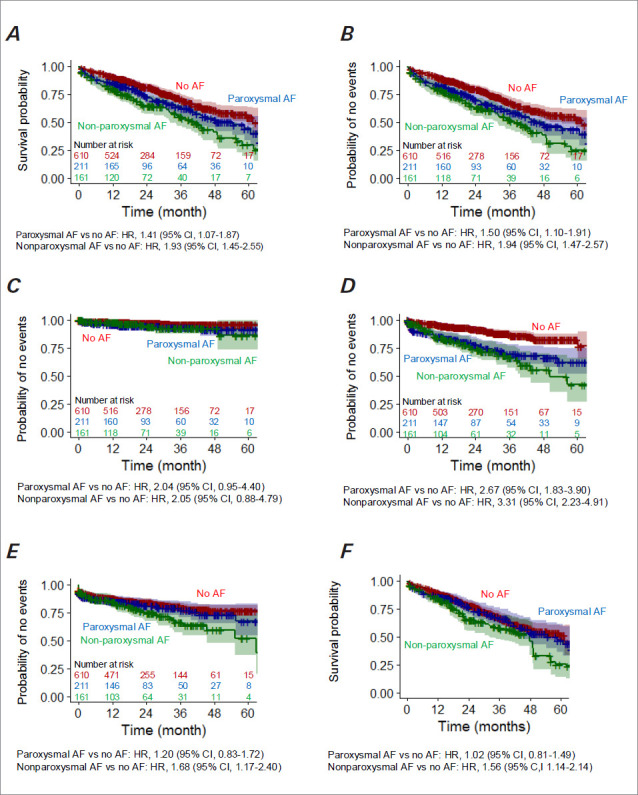Impact of Atrial Fibrillation Type on Outcomes of Transcatheter Aortic Valve Replacement for Aortic Stenosis: A Single-Center Analysis.