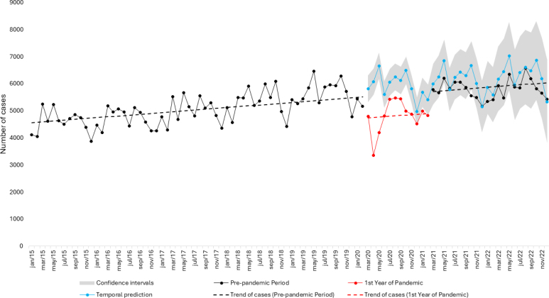 The impact of the Covid-19 pandemic on work accidents with exposure to biological material in Brazil: an interrupted time series analysis.