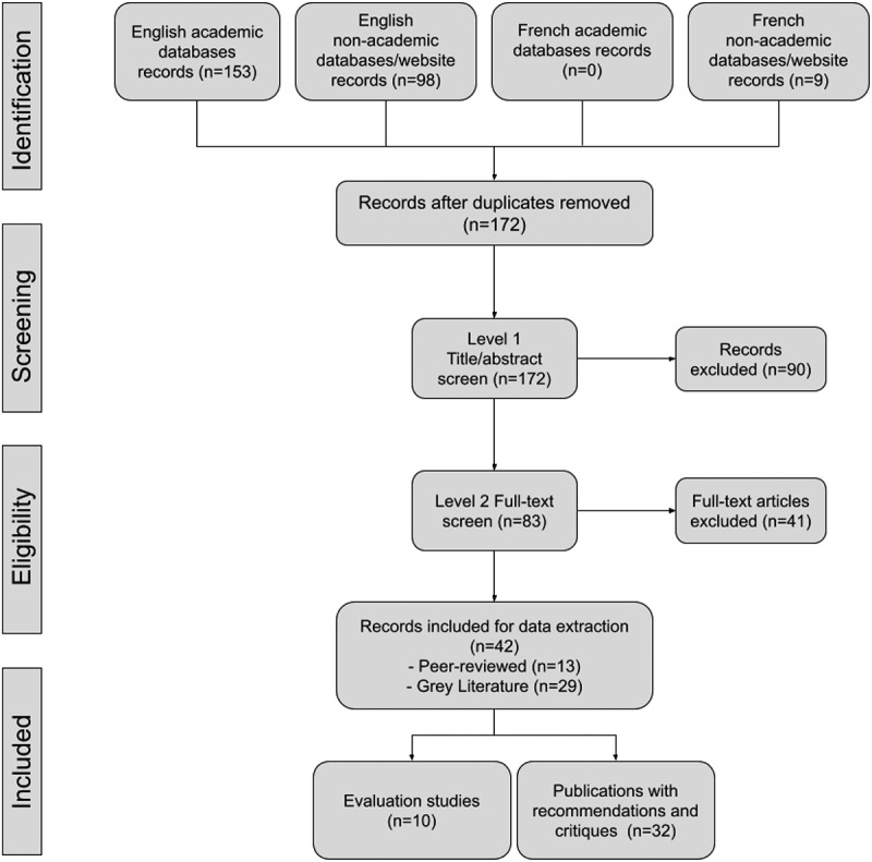 The impacts of the Nutrition North Canada program on the accessibility and affordability of perishable, nutritious foods among eligible communities: a scoping review.