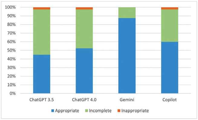 Readability and Appropriateness of Responses Generated by ChatGPT 3.5, ChatGPT 4.0, Gemini, and Microsoft Copilot for FAQs in Refractive Surgery.