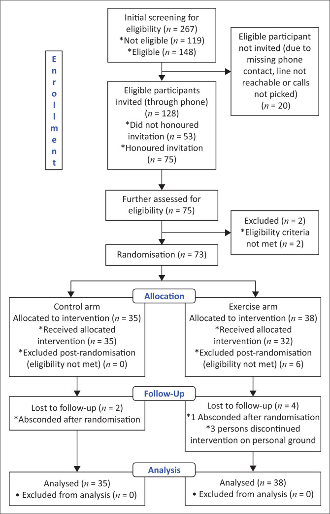 Efficacy of aerobic exercise for HIV-associated neurocognitive disorders receiving ART: An RCT.