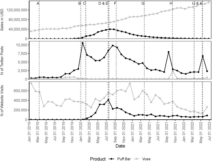 Detecting changes in tobacco product marketplace prominence using social media, advertising, sales, and web traffic data: The example of Puff Bar in the United States tobacco marketplace from 2019 to 2021.