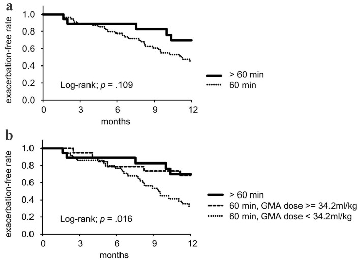 Higher Processed Blood Volume of Granulocyte and Monocyte Adsorption Apheresis Ameliorates Long-Term Disease Activity in Ulcerative Colitis Patients.