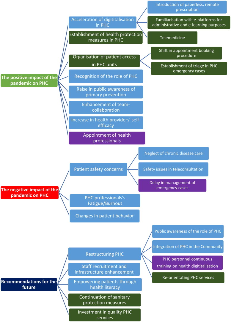 The impact of COVID-19 pandemic on Primary Health Care through 'health providers' eyes': Α qualitative study of focus groups and individual interviews in Greece.