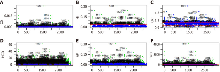 Prediction of cyanotic and acyanotic congenital heart disease using machine learning models.