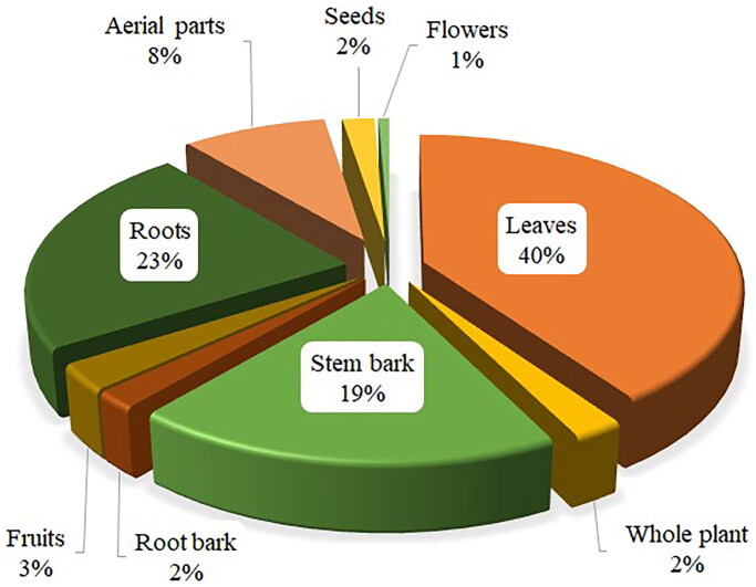 A comprehensive review of antimalarial medicinal plants used by Tanzanians.