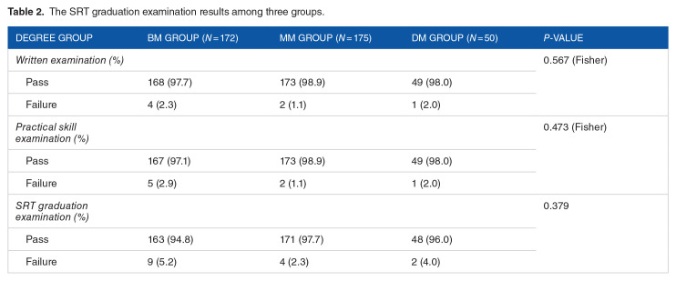 Impact of Educational Background on the Quality of Standardized Residency Training Program: The Case of China, a Cohort Study.