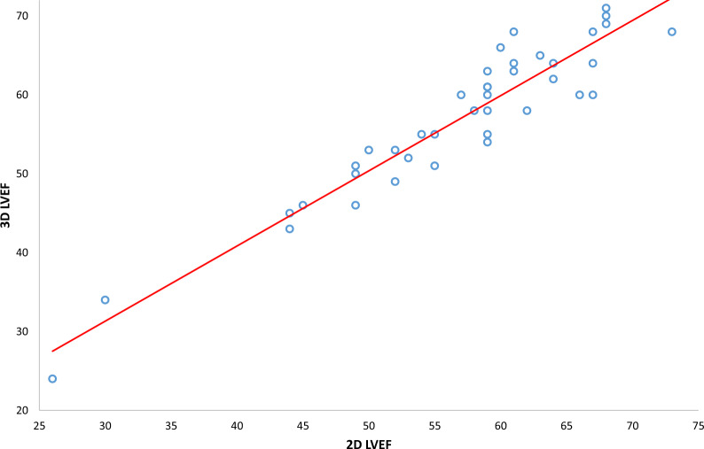 Feasibility of three dimensional and strain transthoracic echocardiography in a single-centre dedicated NHS cardio-oncology clinic.