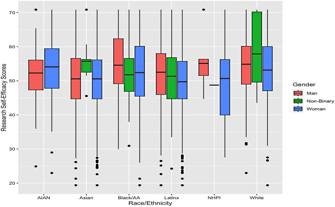 Evaluating a National Biomedical Training Program Using QuantCrit: Revealing Disparities in Research Self-efficacy for Women of Color Undergraduates.