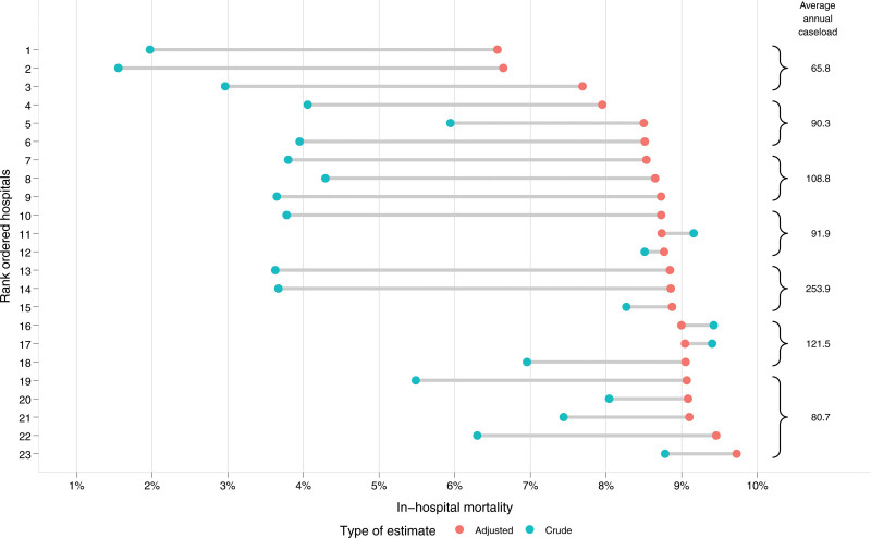 Not Only Caseload but Also Patient Selection Is Predictive of Mortality After Pancreatic Resection.