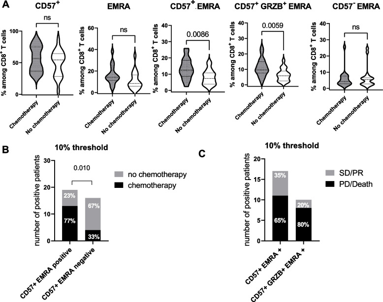 CD57<sup>+</sup> EMRA CD8<sup>+</sup> T cells in cancer patients over 70: associations with prior chemotherapy and response to anti-PD-1/PD-L1 therapy.