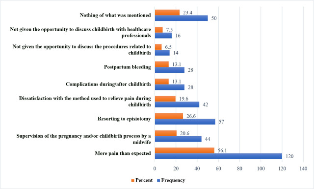 The Relationship between the Intrapartum Experience and the Risk of Postpartum Depression among Jordanian Women: A Cross-Sectional Study.