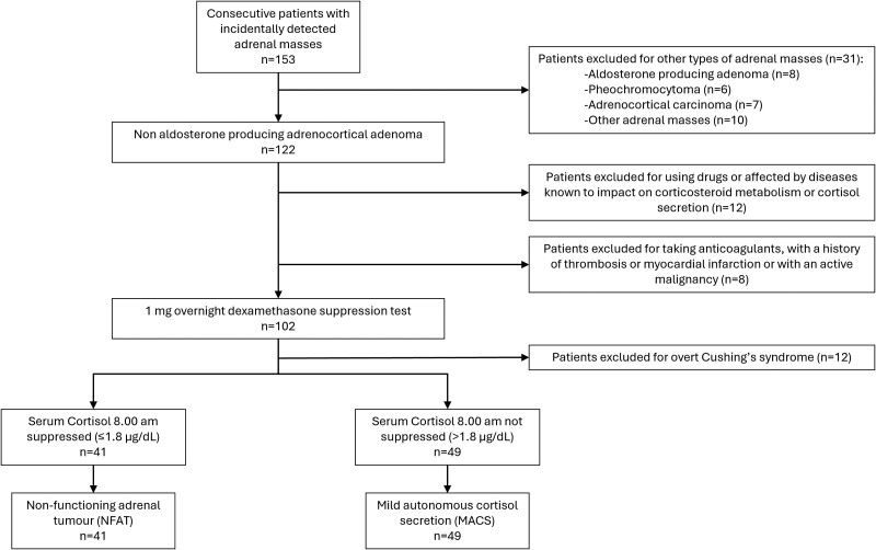 Impact of Female Sex and Mild Cortisol Secretion on Coagulation Profile in Adrenal Incidentalomas.