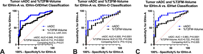 Diffusion MRI is superior to quantitative T2-FLAIR mismatch in predicting molecular subtypes of human non-enhancing gliomas.