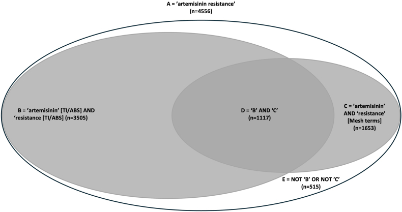 Inaccurate communication in health sciences: The case of ‘partial artemisinin resistance’ for the treatment of malaria