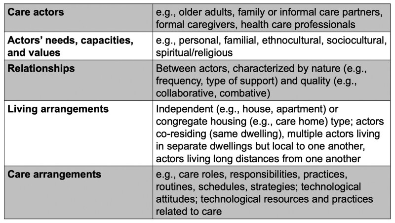 Co-creating Humanistic AI AgeTech to Support Dynamic Care Ecosystems: A Preliminary Guiding Model.