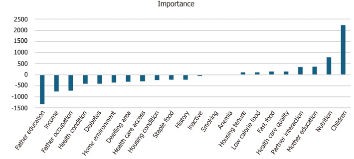 Prediction of cyanotic and acyanotic congenital heart disease using machine learning models.