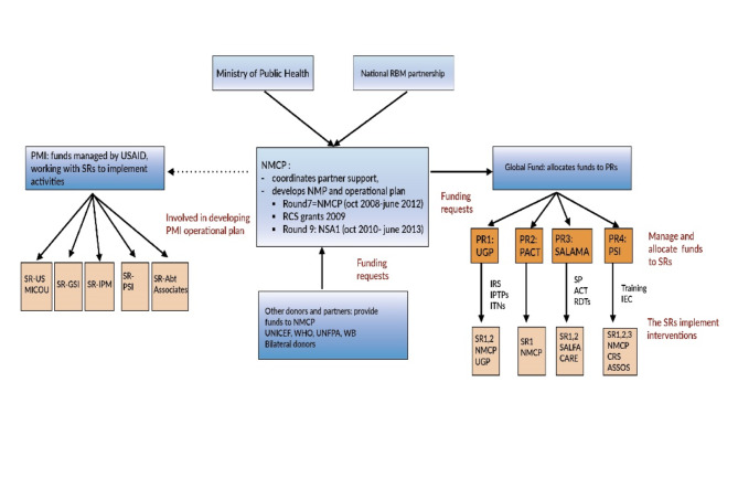 Cost of the national malaria control program and cost-effectiveness of indoor residual spraying and insecticide-treated bed net interventions in two districts of Madagascar.