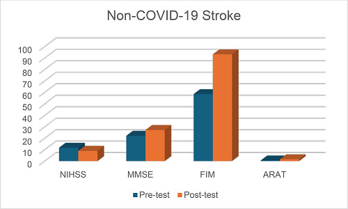 A pilot study comparing the rehabilitation functional outcomes of post-COVID-19 stroke and non-COVID stroke patients: An occupational therapy perspective.