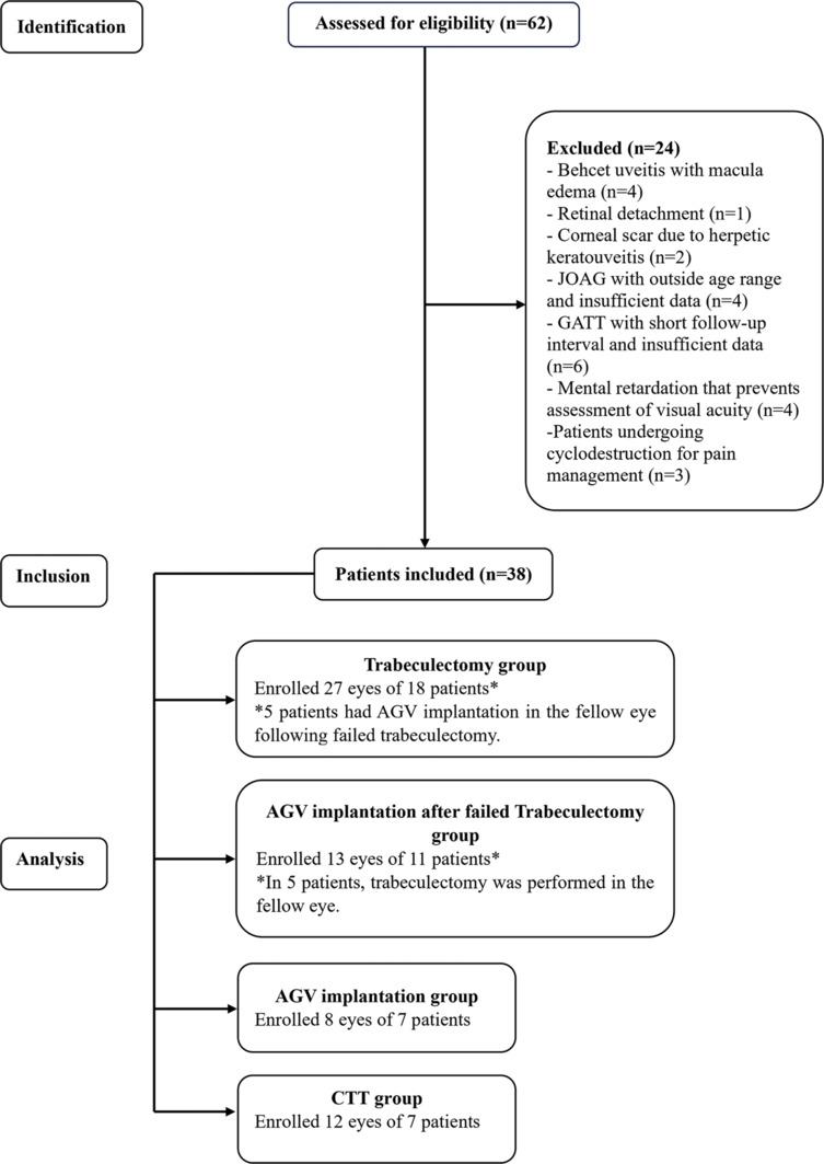 Long-term surgical results and comparison in childhood glaucoma.