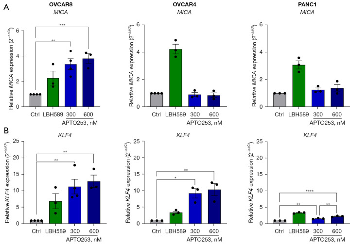 Cell type-specific upregulation of NKG2D ligand MICA in response to APTO253.