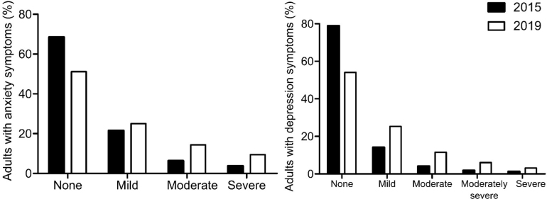 Changes in the prevalence of severe anxiety and depression symptoms and the associated factors in adults living in Manaus: a comparison of two cross-sectional studies conducted in 2015 and 2019.