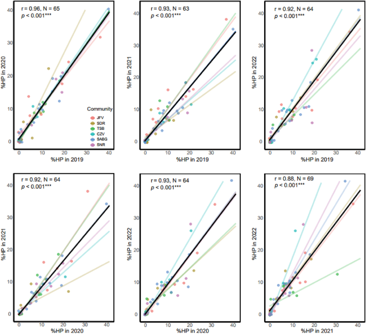 Consistent spatial-temporal variations of stigmatic pollen load among co-flowering species across six sub-alpine meadows.