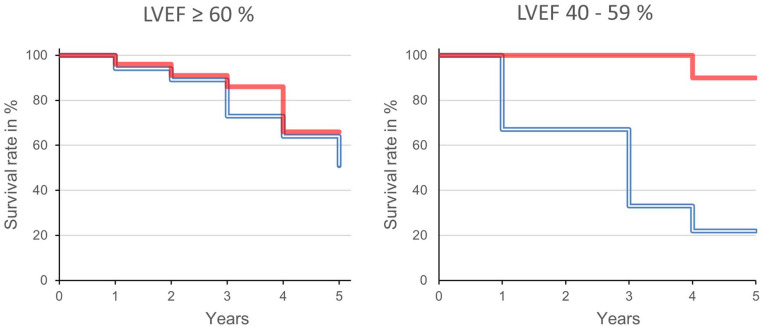 Absolute blood volume and long-term survival in chronic hemodialysis patients.