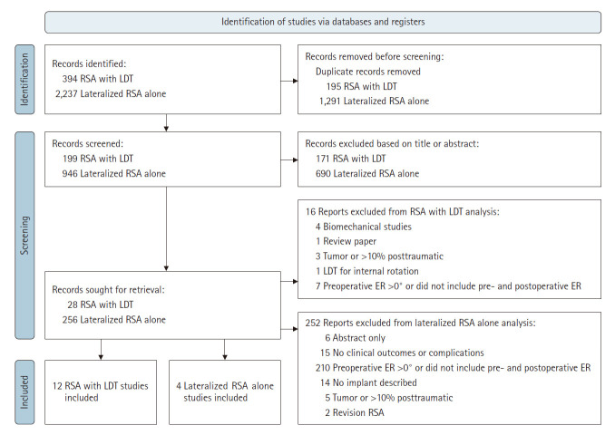 Outcomes of lateralized reverse total shoulder arthroplasty versus latissimus dorsi transfer for external rotation deficit: a systematic review and meta-analysis.