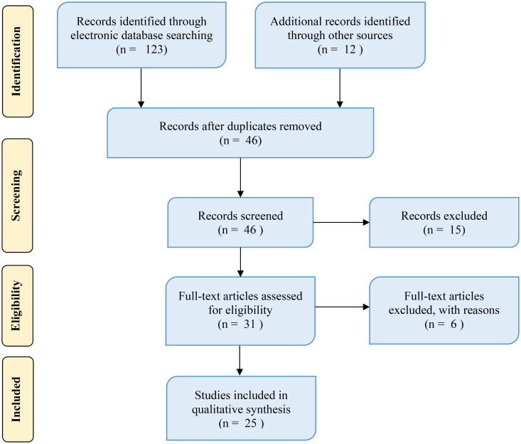 A comprehensive review of antimalarial medicinal plants used by Tanzanians.