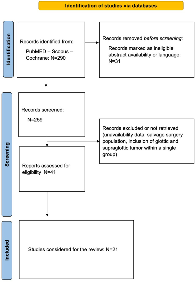 Transoral Laser Microsurgery and Transoral Robotic Surgery in Aging Patients: A State-of-The-Art Review.