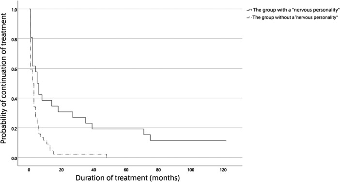 Characteristics of patients with neurotic disorders requiring long-term treatment: Relationship to "nervous personality" as described in Morita's <i>Shinkeishitsu</i> theory.