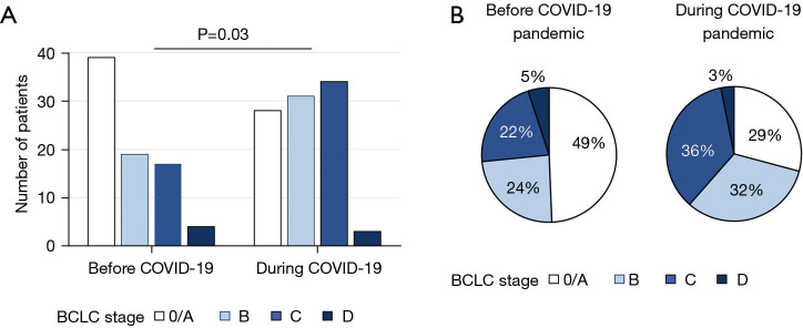 Decreased overall survival in patients with hepatocellular carcinoma during the COVID-19 pandemic.