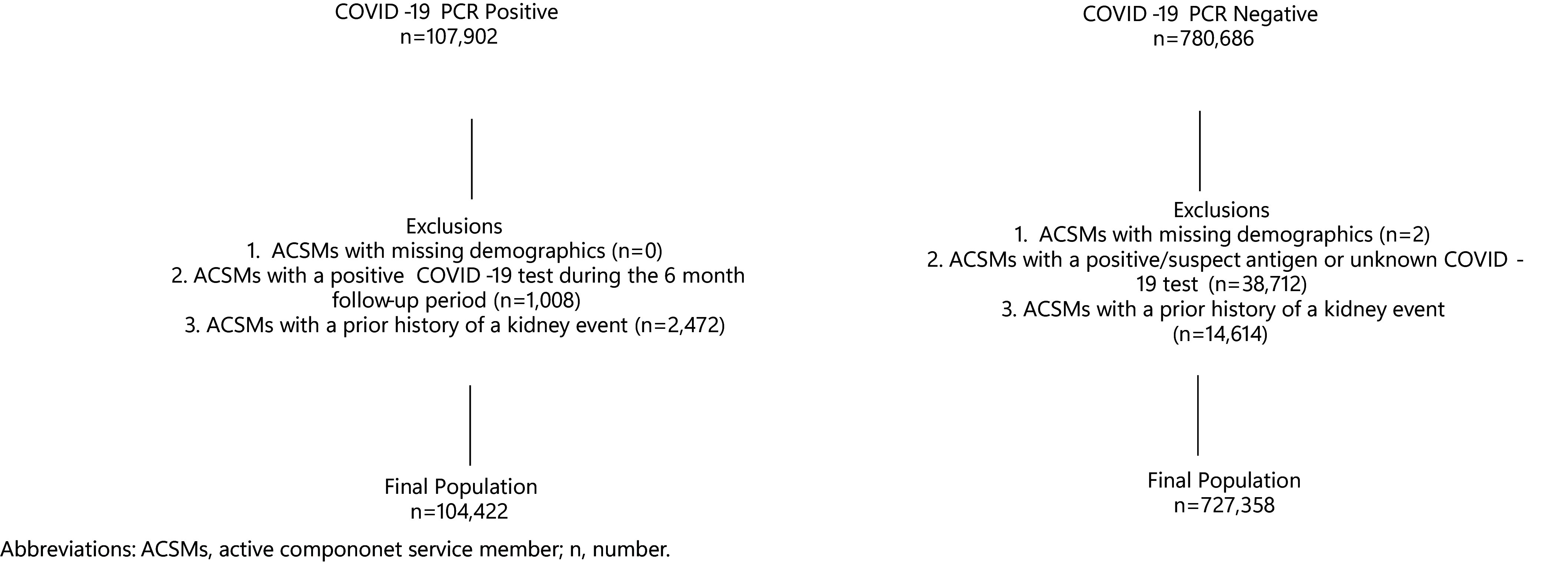 Post-acute sequelae of SARS-CoV-2 and kidney events in U.S. active component service members, March 1, 2020-September 30, 2022.