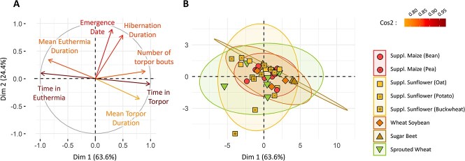 The endangered common hamster needs proteins: identifying diversified crop-based diets improving hibernation and reproductive success.