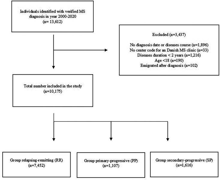 Barriers to clinical follow-up visits in multiple sclerosis: A nationwide register-based study.