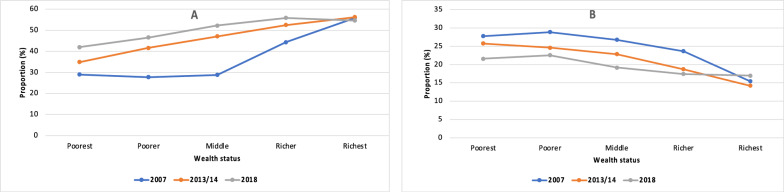 Inequality in modern contraceptive use and unmet need for contraception among women of reproductive age in Zambia. A trend and decomposition analysis 2007-2018.