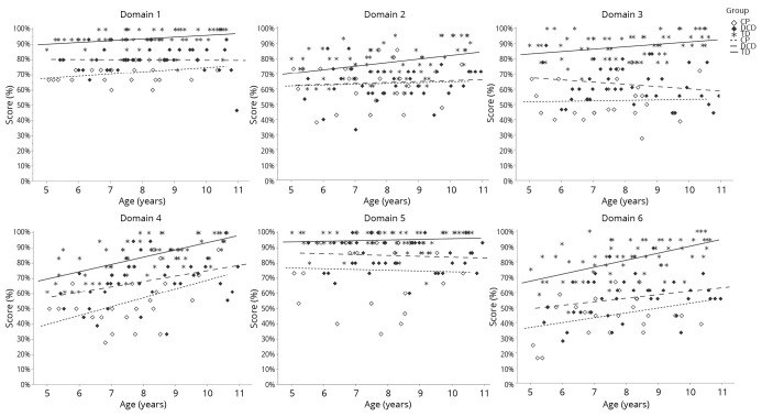A continuum of balance performance between children with developmental coordination disorder, spastic cerebral palsy, and typical development.