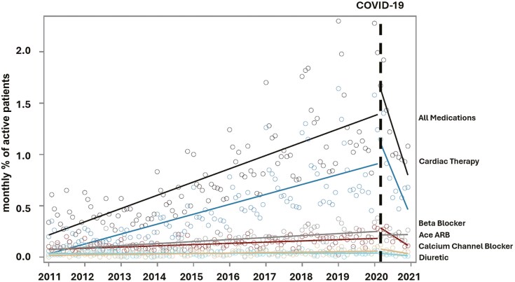 Trends of paediatric hypertension screening and management in primary care before and during the coronavirus disease 2019 pandemic: A retrospective cohort study.