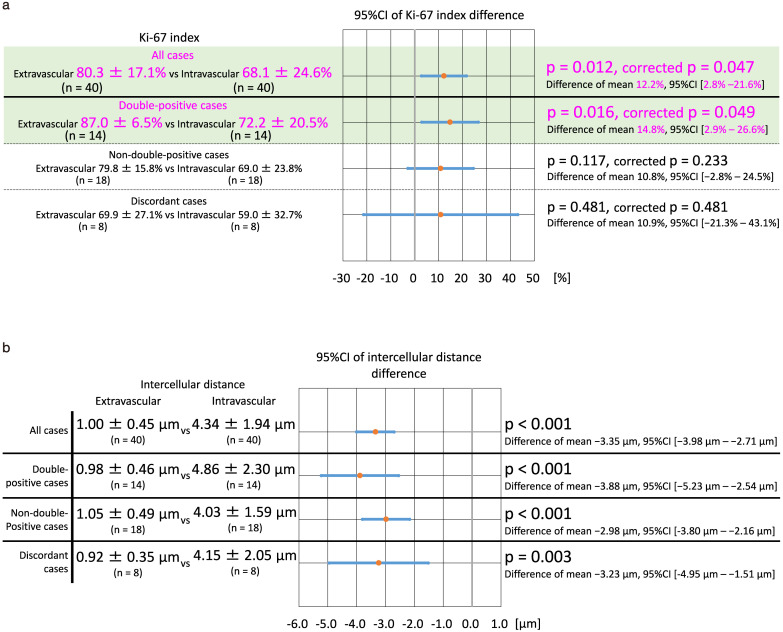 Cell-to-cell adhesion via CD54 (intercellular adhesion molecule-1)-associated cell proliferation in diffuse large B-cell lymphoma cases.
