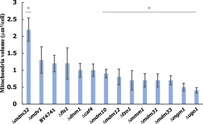 The potency of mitochondria enlargement for mitochondria-mediated terpenoid production in yeast.