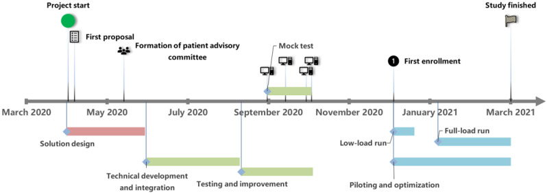 Implementing a Patient Portal for the Remote Follow-Up of Self-Isolating Patients With COVID-19 Infection Through Patient and Stakeholder Engagement (the Opal-COVID Study): Mixed Methods Pilot Study.
