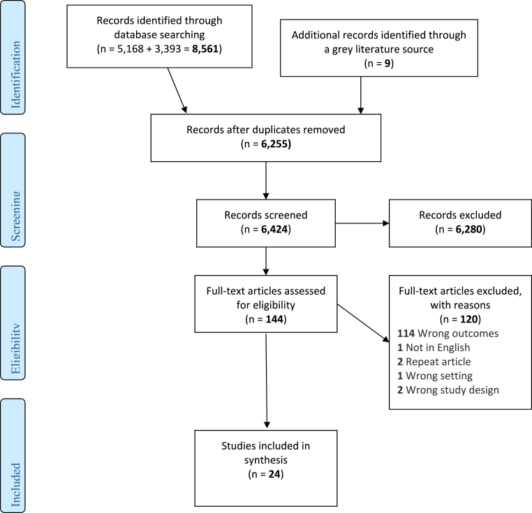 Creating a family health history interview protocol for use with undergraduate health professional students: A scoping review