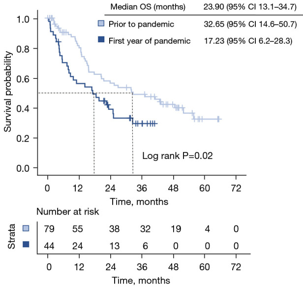 Decreased overall survival in patients with hepatocellular carcinoma during the COVID-19 pandemic.