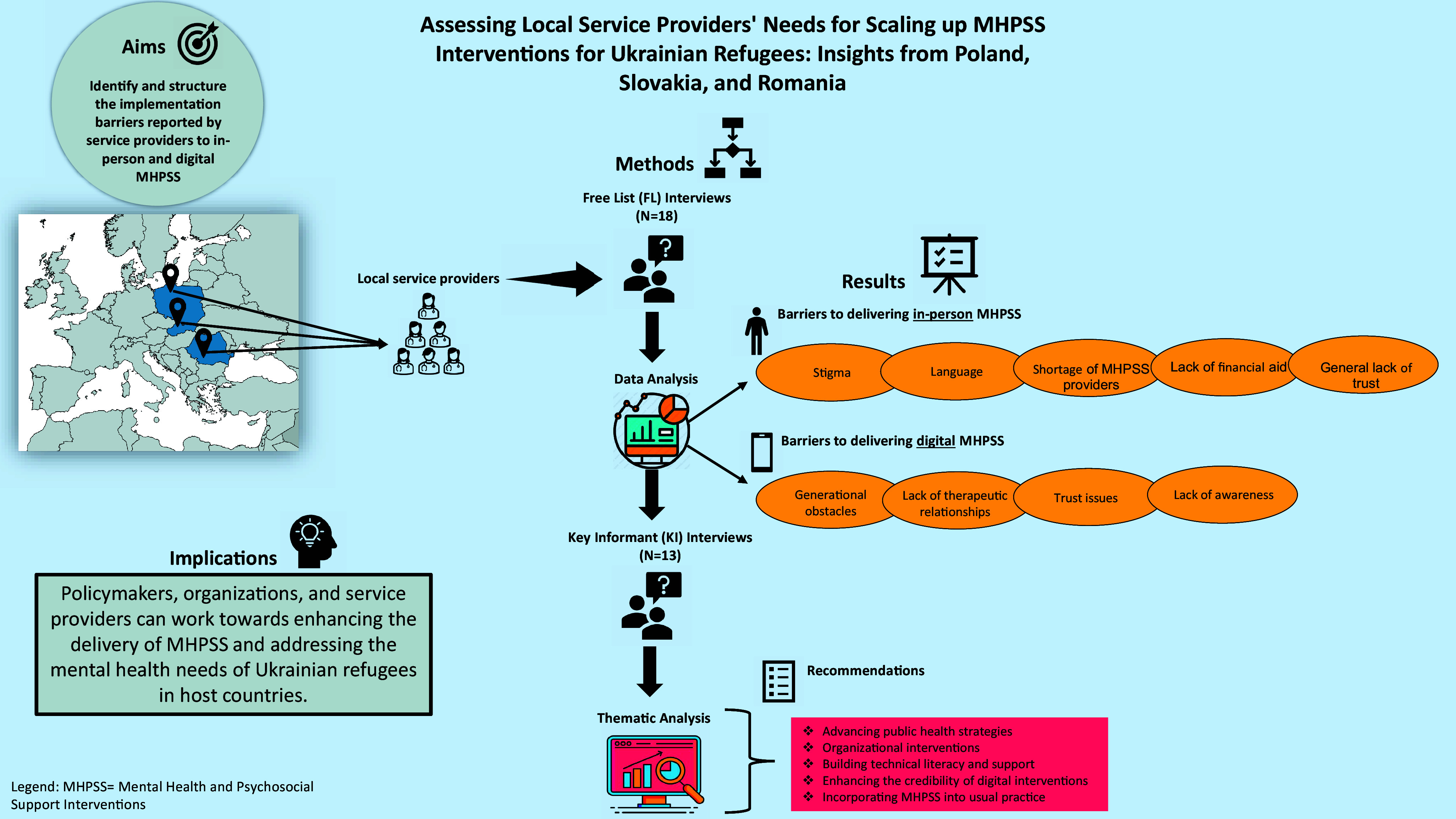 Assessing local service providers' needs for scaling up MHPSS interventions for Ukrainian refugees: Insights from Poland, Slovakia, and Romania.