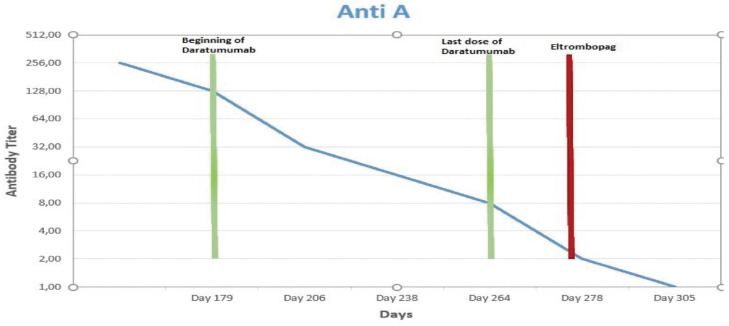 Daratumumab and Eltrombopag for Pure Red Cell Aplasia Following ABO-Incompatible Allogeneic Hematopoietic Stem Cell Transplant for Acute Lymphoblastic Leukemia