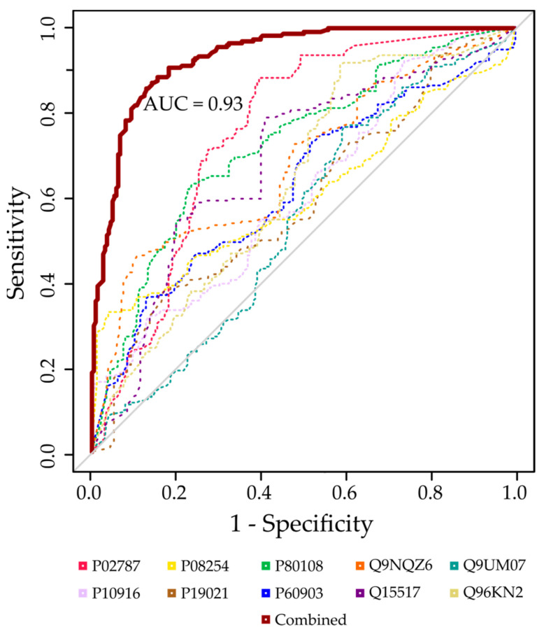 Affinity-Enriched Plasma Proteomics for Biomarker Discovery in Abdominal Aortic Aneurysms.