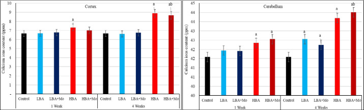 A comparative neuro-study of solo or accompanied low and high boric acid doses with date molasses in adult male albino rats.